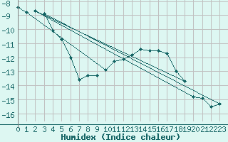 Courbe de l'humidex pour Titlis