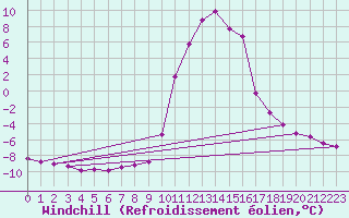 Courbe du refroidissement olien pour Selonnet (04)