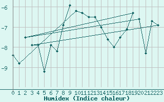 Courbe de l'humidex pour Ritsem