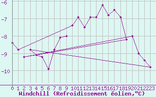 Courbe du refroidissement olien pour Ylivieska Airport