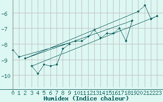 Courbe de l'humidex pour Napf (Sw)