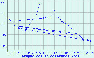 Courbe de tempratures pour Weissfluhjoch