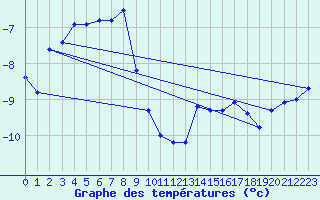 Courbe de tempratures pour Sonnblick - Autom.