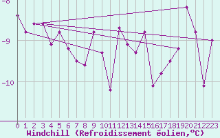 Courbe du refroidissement olien pour Klippeneck