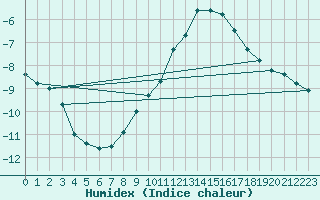 Courbe de l'humidex pour Magdeburg