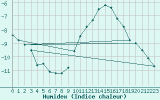 Courbe de l'humidex pour Waldmunchen