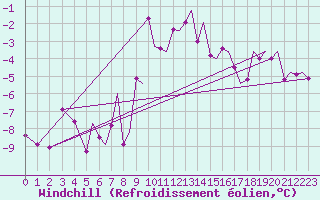 Courbe du refroidissement olien pour Bergen / Flesland