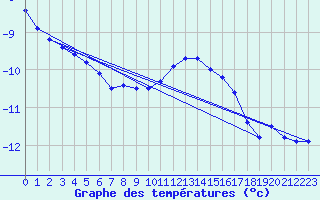 Courbe de tempratures pour Laegern