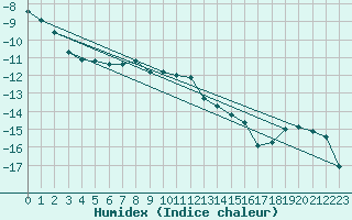 Courbe de l'humidex pour Krangede