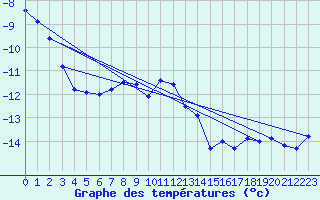 Courbe de tempratures pour Weissfluhjoch