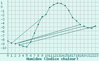 Courbe de l'humidex pour Cervena