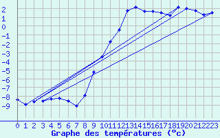 Courbe de tempratures pour Muehldorf