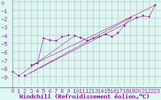 Courbe du refroidissement olien pour Ristna