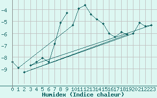 Courbe de l'humidex pour Stekenjokk