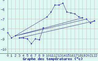 Courbe de tempratures pour Gaddede A