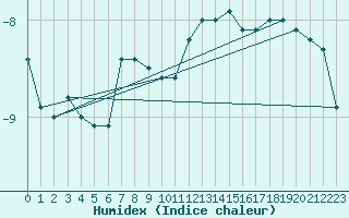 Courbe de l'humidex pour Hirschenkogel