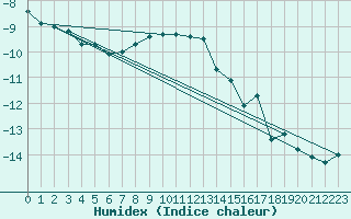 Courbe de l'humidex pour Envalira (And)