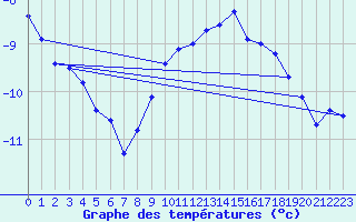 Courbe de tempratures pour Aadorf / Tnikon
