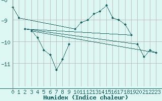 Courbe de l'humidex pour Aadorf / Tnikon