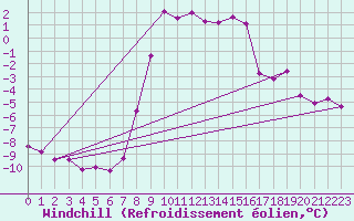 Courbe du refroidissement olien pour Dagloesen