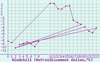 Courbe du refroidissement olien pour Sattel-Aegeri (Sw)