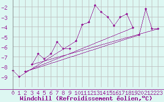 Courbe du refroidissement olien pour Chasseral (Sw)