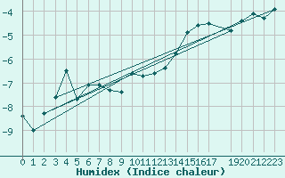 Courbe de l'humidex pour Kajaani Petaisenniska