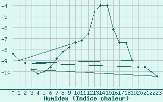 Courbe de l'humidex pour Pian Rosa (It)