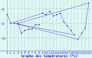 Courbe de tempratures pour Arcalis (And)