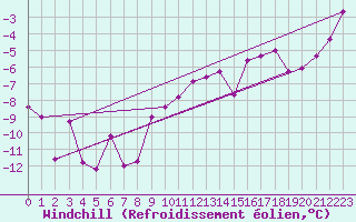 Courbe du refroidissement olien pour Krangede