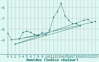 Courbe de l'humidex pour Villacher Alpe
