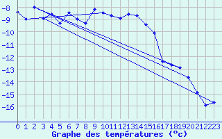 Courbe de tempratures pour Jungfraujoch (Sw)