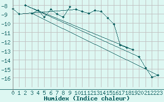 Courbe de l'humidex pour Jungfraujoch (Sw)