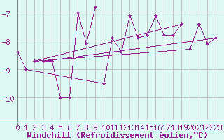 Courbe du refroidissement olien pour Idre
