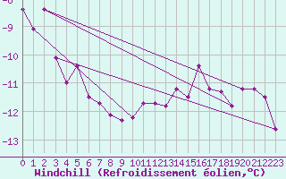 Courbe du refroidissement olien pour Kahler Asten