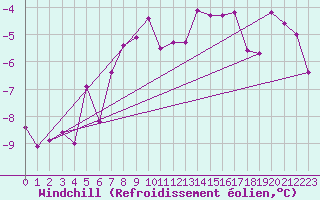 Courbe du refroidissement olien pour Gulbene