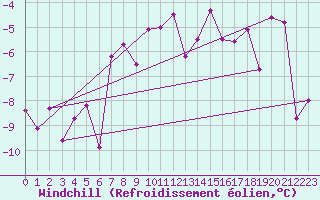 Courbe du refroidissement olien pour La Fretaz (Sw)