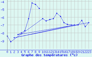 Courbe de tempratures pour Vardo Ap