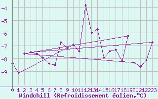 Courbe du refroidissement olien pour Jungfraujoch (Sw)