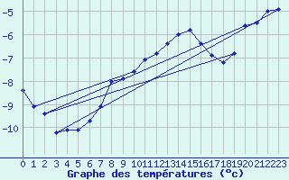 Courbe de tempratures pour Naluns / Schlivera