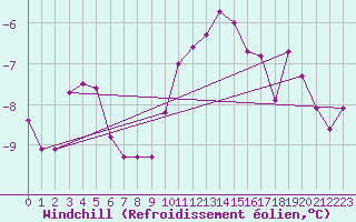 Courbe du refroidissement olien pour Haegen (67)