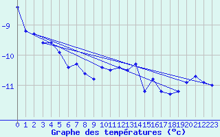 Courbe de tempratures pour Ischgl / Idalpe