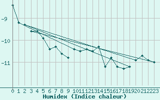 Courbe de l'humidex pour Ischgl / Idalpe