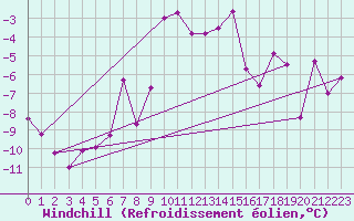 Courbe du refroidissement olien pour Aiguilles Rouges - Nivose (74)