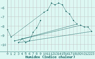 Courbe de l'humidex pour Moleson (Sw)