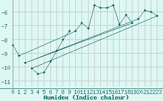 Courbe de l'humidex pour Sonnblick - Autom.