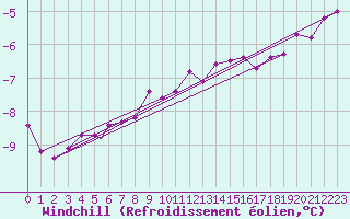Courbe du refroidissement olien pour Coningsby Royal Air Force Base