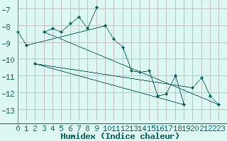 Courbe de l'humidex pour Vardo Ap