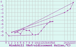 Courbe du refroidissement olien pour Cambrai / Epinoy (62)