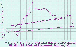 Courbe du refroidissement olien pour Kars